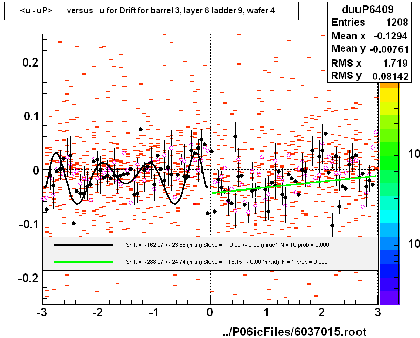 <u - uP>       versus   u for Drift for barrel 3, layer 6 ladder 9, wafer 4