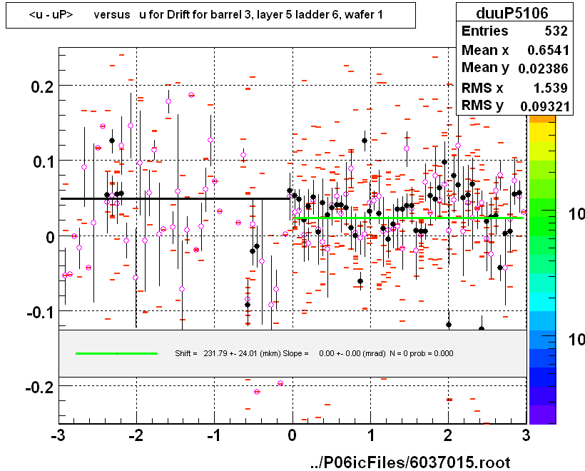 <u - uP>       versus   u for Drift for barrel 3, layer 5 ladder 6, wafer 1