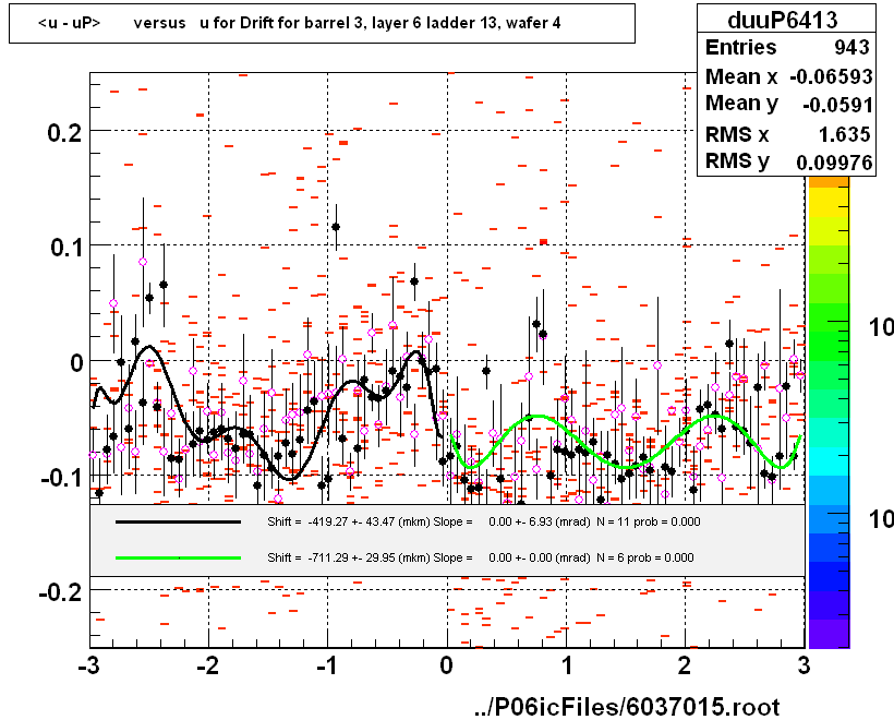 <u - uP>       versus   u for Drift for barrel 3, layer 6 ladder 13, wafer 4
