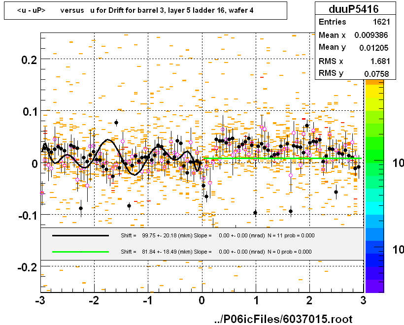 <u - uP>       versus   u for Drift for barrel 3, layer 5 ladder 16, wafer 4