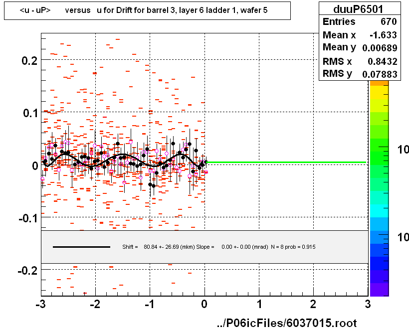 <u - uP>       versus   u for Drift for barrel 3, layer 6 ladder 1, wafer 5