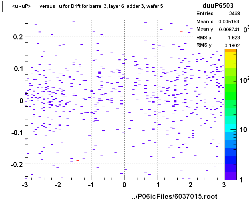 <u - uP>       versus   u for Drift for barrel 3, layer 6 ladder 3, wafer 5