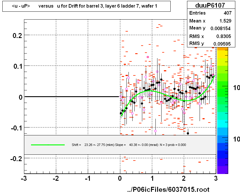 <u - uP>       versus   u for Drift for barrel 3, layer 6 ladder 7, wafer 1