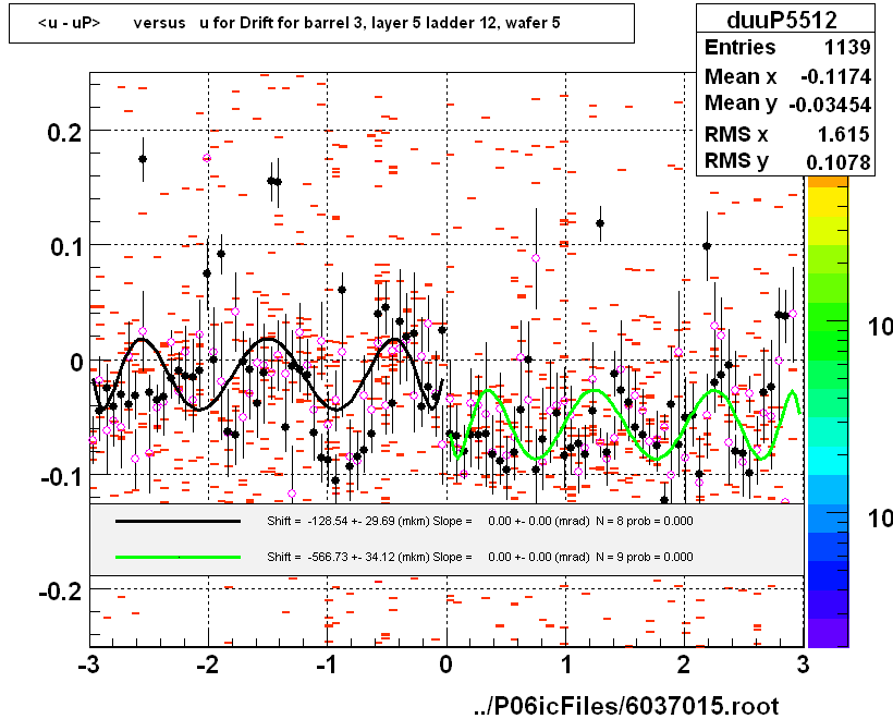 <u - uP>       versus   u for Drift for barrel 3, layer 5 ladder 12, wafer 5