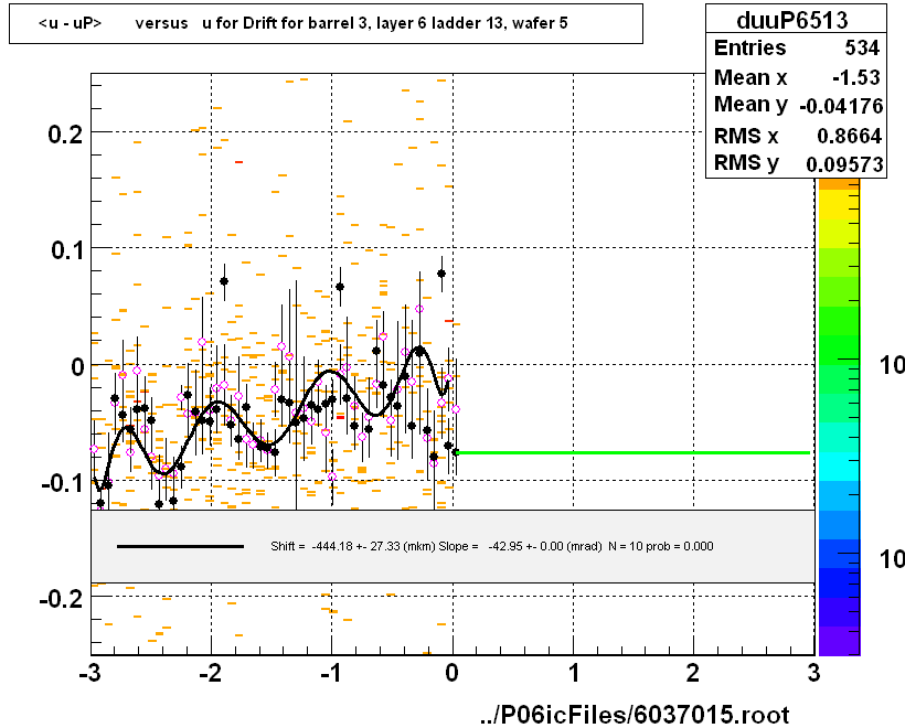 <u - uP>       versus   u for Drift for barrel 3, layer 6 ladder 13, wafer 5