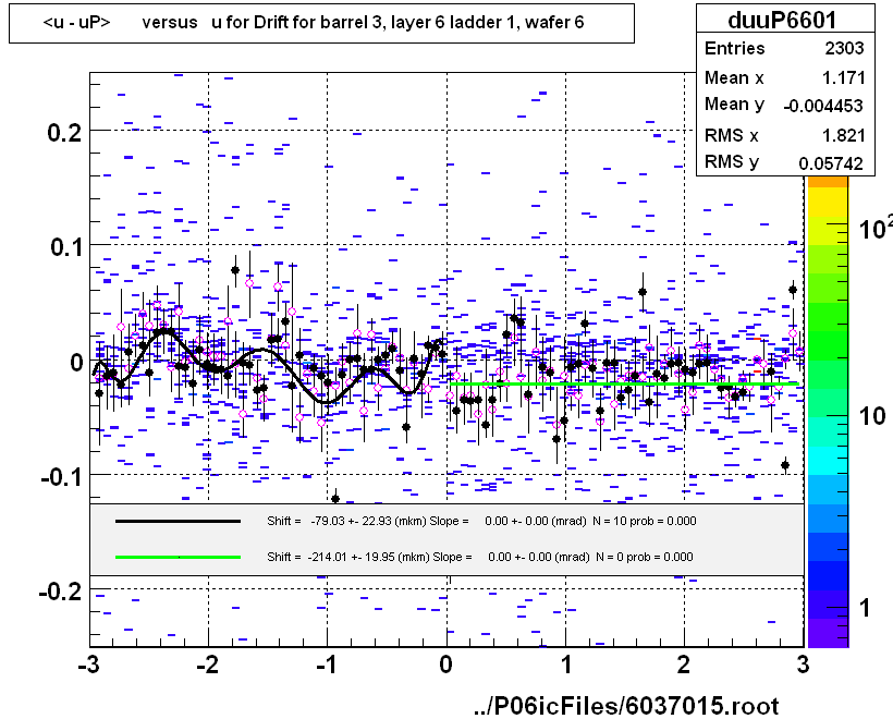 <u - uP>       versus   u for Drift for barrel 3, layer 6 ladder 1, wafer 6