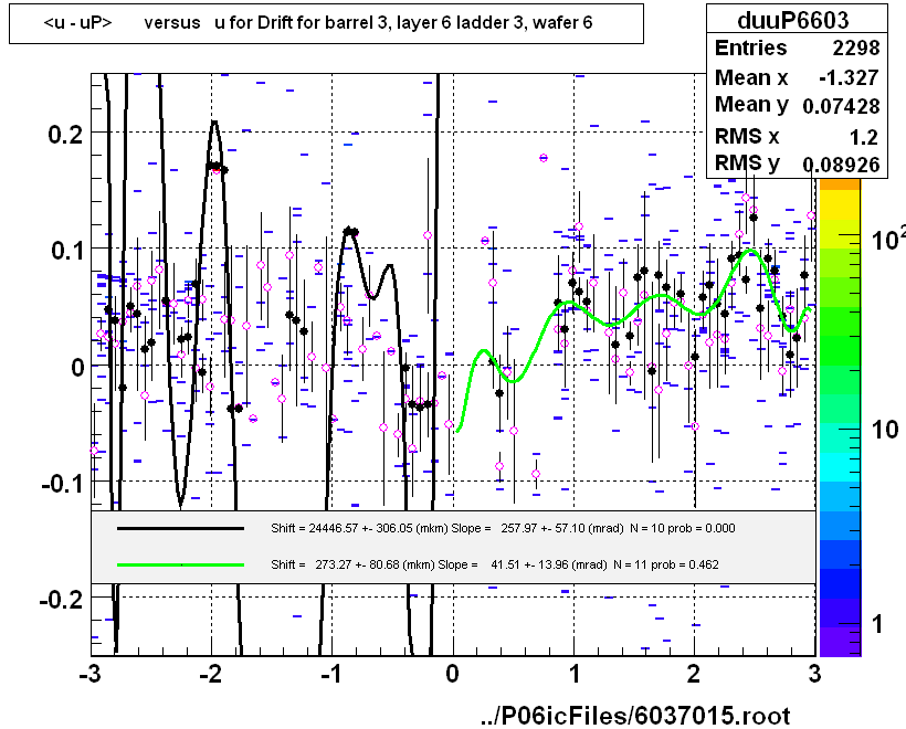 <u - uP>       versus   u for Drift for barrel 3, layer 6 ladder 3, wafer 6