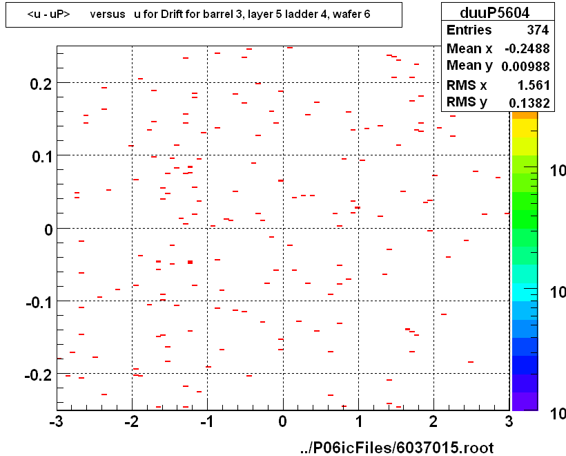 <u - uP>       versus   u for Drift for barrel 3, layer 5 ladder 4, wafer 6