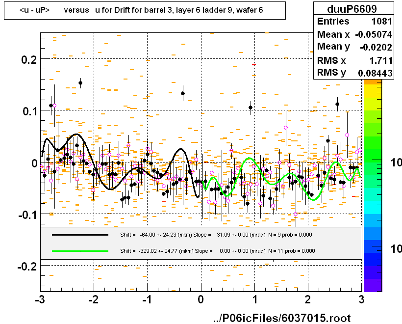 <u - uP>       versus   u for Drift for barrel 3, layer 6 ladder 9, wafer 6