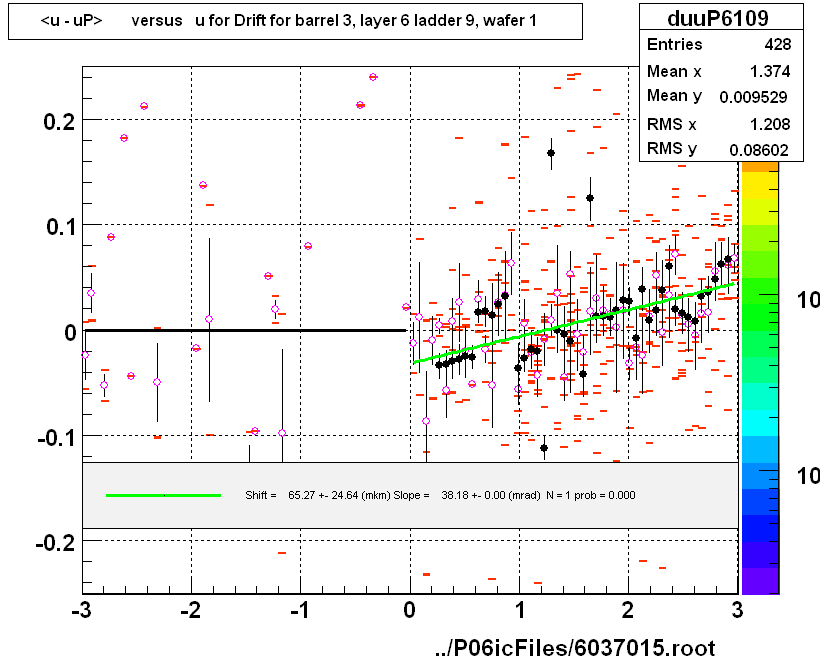 <u - uP>       versus   u for Drift for barrel 3, layer 6 ladder 9, wafer 1