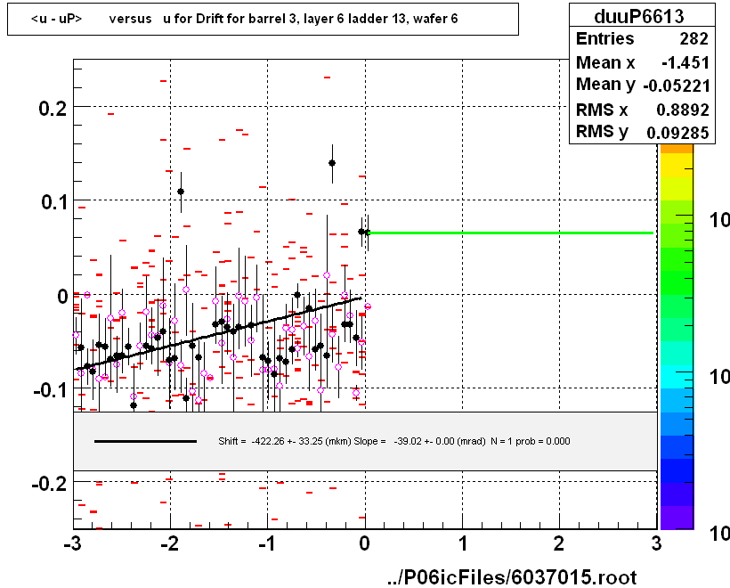 <u - uP>       versus   u for Drift for barrel 3, layer 6 ladder 13, wafer 6