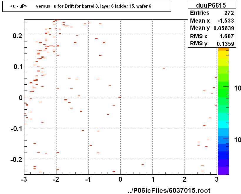 <u - uP>       versus   u for Drift for barrel 3, layer 6 ladder 15, wafer 6