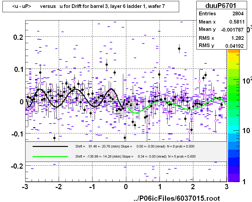 <u - uP>       versus   u for Drift for barrel 3, layer 6 ladder 1, wafer 7