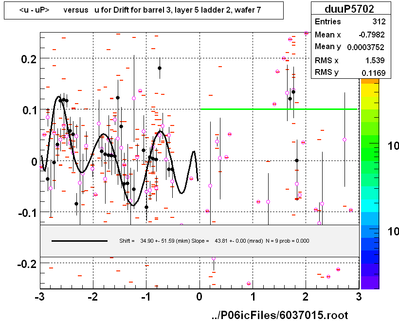 <u - uP>       versus   u for Drift for barrel 3, layer 5 ladder 2, wafer 7