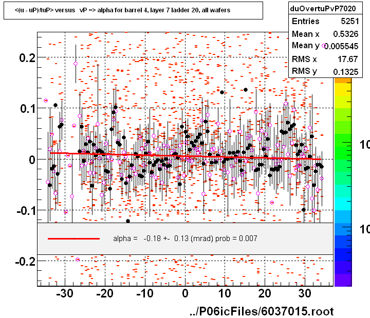 <(u - uP)/tuP> versus   vP => alpha for barrel 4, layer 7 ladder 20, all wafers