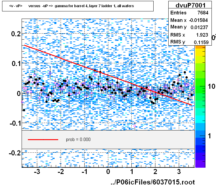 <v - vP>       versus  -uP =>  gamma for barrel 4, layer 7 ladder 1, all wafers