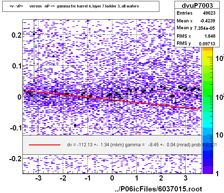 <v - vP>       versus  -uP =>  gamma for barrel 4, layer 7 ladder 3, all wafers