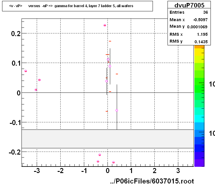 <v - vP>       versus  -uP =>  gamma for barrel 4, layer 7 ladder 5, all wafers