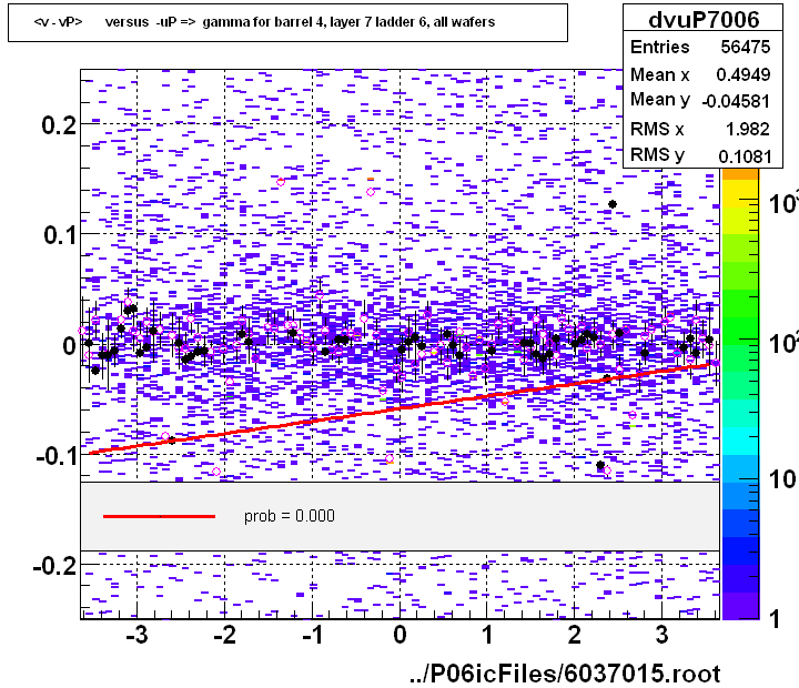 <v - vP>       versus  -uP =>  gamma for barrel 4, layer 7 ladder 6, all wafers