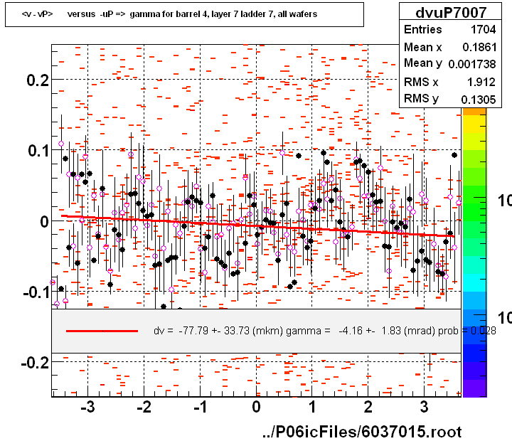 <v - vP>       versus  -uP =>  gamma for barrel 4, layer 7 ladder 7, all wafers