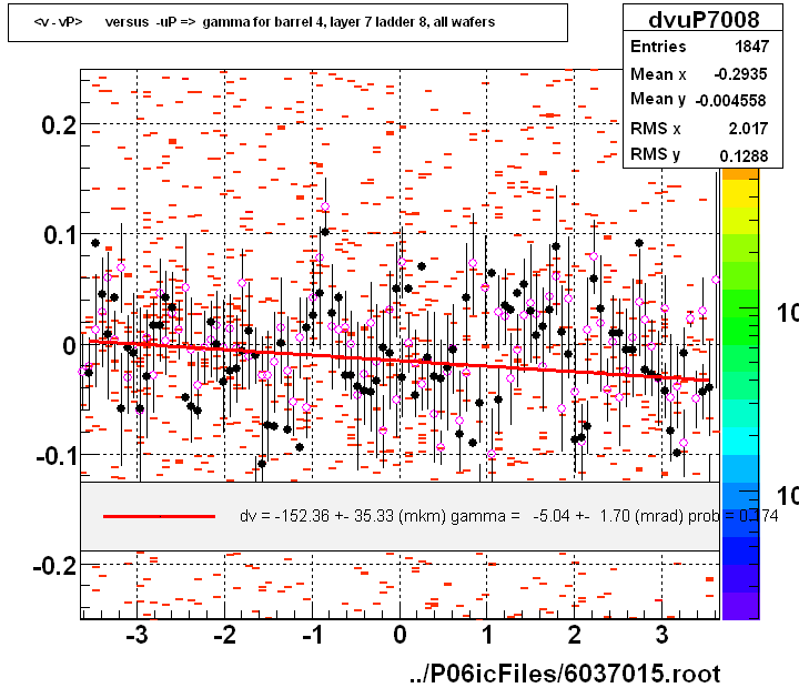 <v - vP>       versus  -uP =>  gamma for barrel 4, layer 7 ladder 8, all wafers