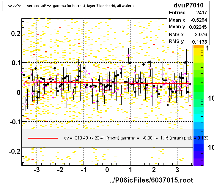 <v - vP>       versus  -uP =>  gamma for barrel 4, layer 7 ladder 10, all wafers