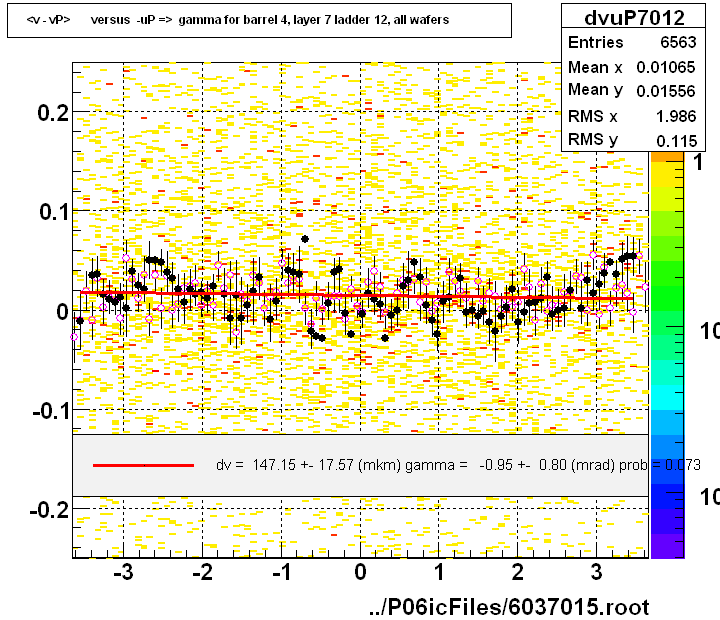 <v - vP>       versus  -uP =>  gamma for barrel 4, layer 7 ladder 12, all wafers