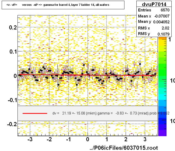 <v - vP>       versus  -uP =>  gamma for barrel 4, layer 7 ladder 14, all wafers