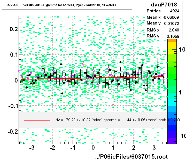 <v - vP>       versus  -uP =>  gamma for barrel 4, layer 7 ladder 18, all wafers