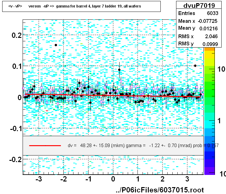 <v - vP>       versus  -uP =>  gamma for barrel 4, layer 7 ladder 19, all wafers