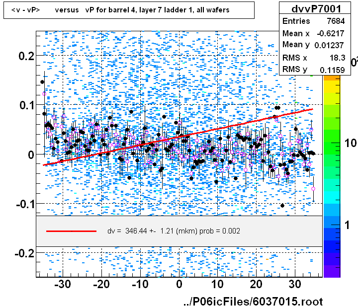 <v - vP>       versus   vP for barrel 4, layer 7 ladder 1, all wafers