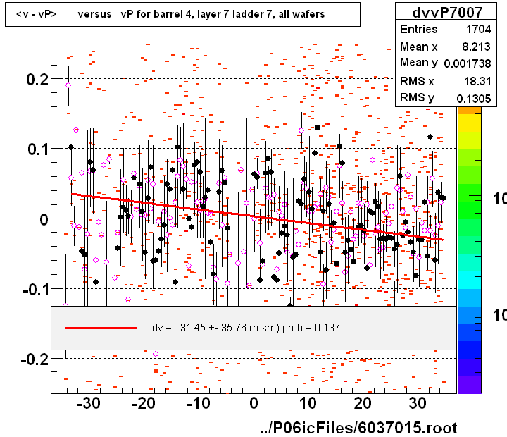 <v - vP>       versus   vP for barrel 4, layer 7 ladder 7, all wafers