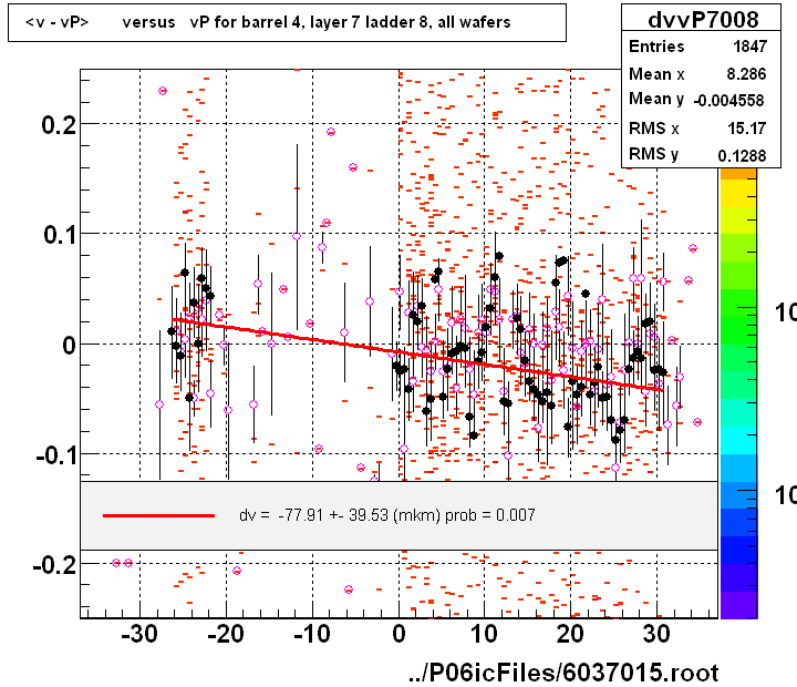 <v - vP>       versus   vP for barrel 4, layer 7 ladder 8, all wafers