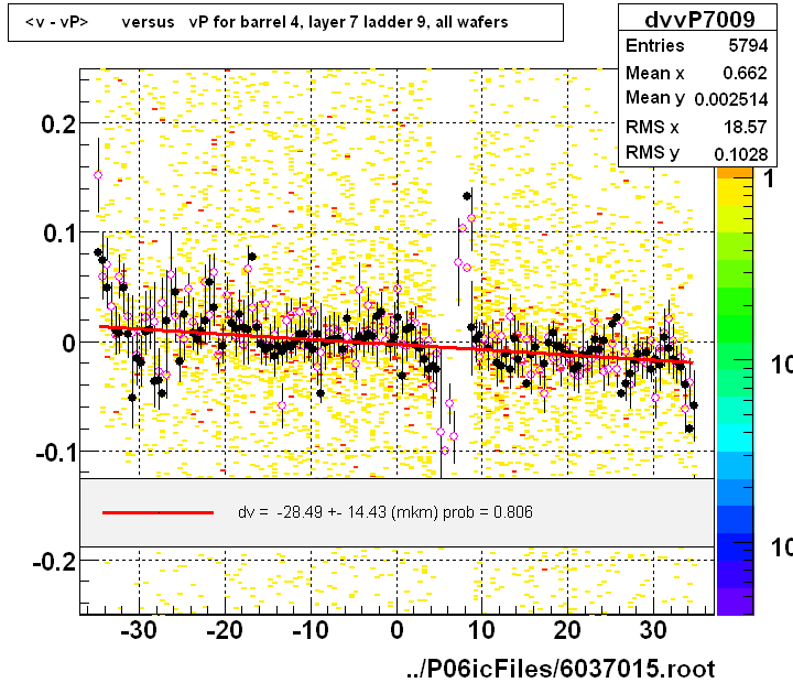 <v - vP>       versus   vP for barrel 4, layer 7 ladder 9, all wafers