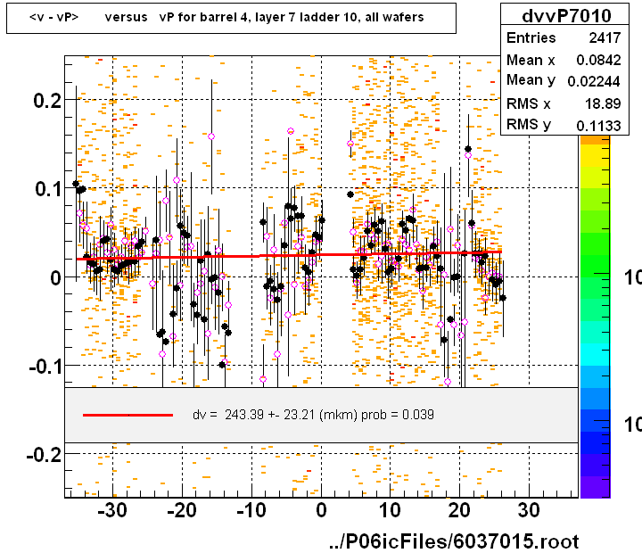 <v - vP>       versus   vP for barrel 4, layer 7 ladder 10, all wafers