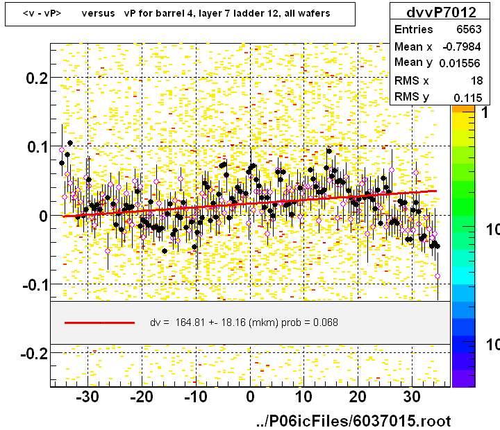 <v - vP>       versus   vP for barrel 4, layer 7 ladder 12, all wafers