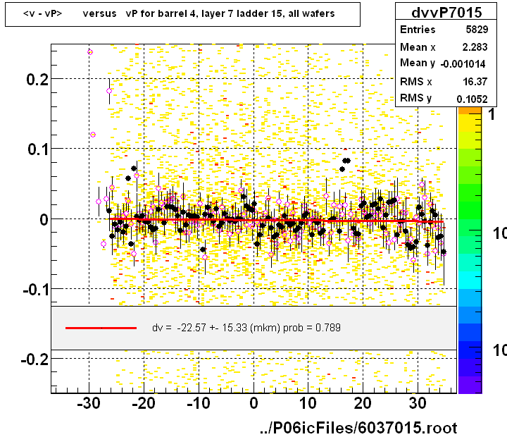 <v - vP>       versus   vP for barrel 4, layer 7 ladder 15, all wafers