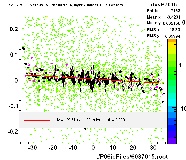 <v - vP>       versus   vP for barrel 4, layer 7 ladder 16, all wafers