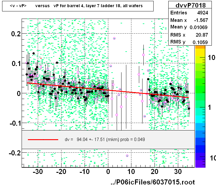 <v - vP>       versus   vP for barrel 4, layer 7 ladder 18, all wafers