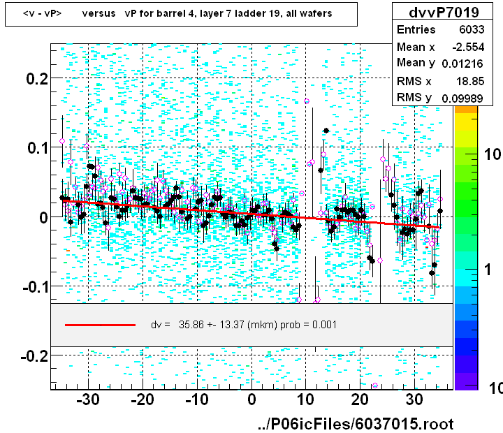 <v - vP>       versus   vP for barrel 4, layer 7 ladder 19, all wafers