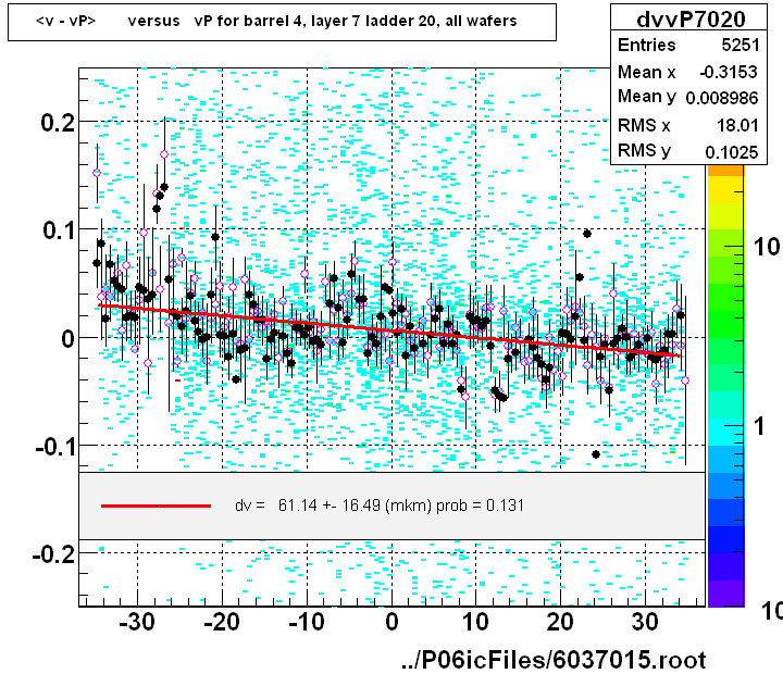 <v - vP>       versus   vP for barrel 4, layer 7 ladder 20, all wafers