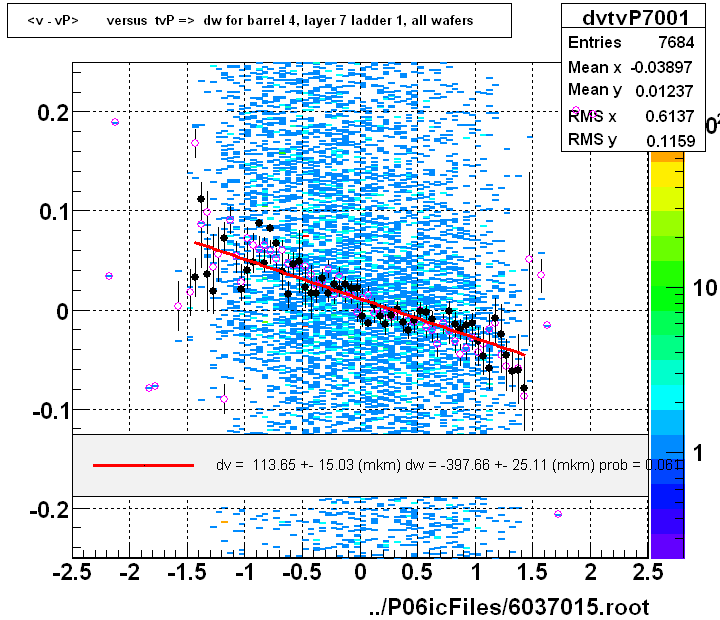 <v - vP>       versus  tvP =>  dw for barrel 4, layer 7 ladder 1, all wafers