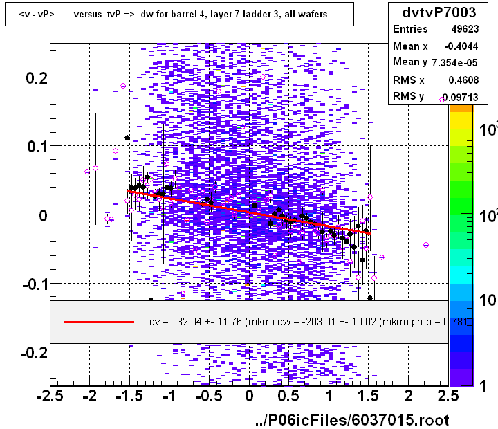 <v - vP>       versus  tvP =>  dw for barrel 4, layer 7 ladder 3, all wafers