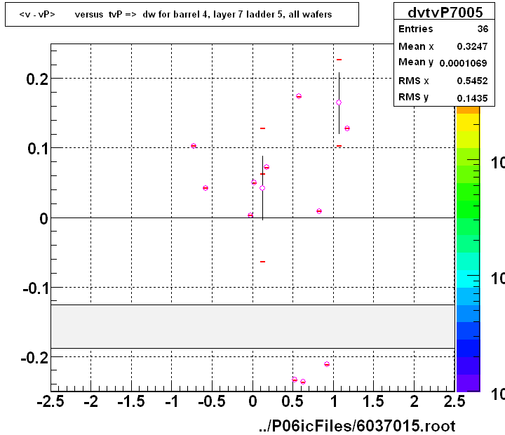 <v - vP>       versus  tvP =>  dw for barrel 4, layer 7 ladder 5, all wafers