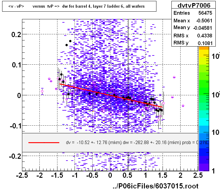 <v - vP>       versus  tvP =>  dw for barrel 4, layer 7 ladder 6, all wafers