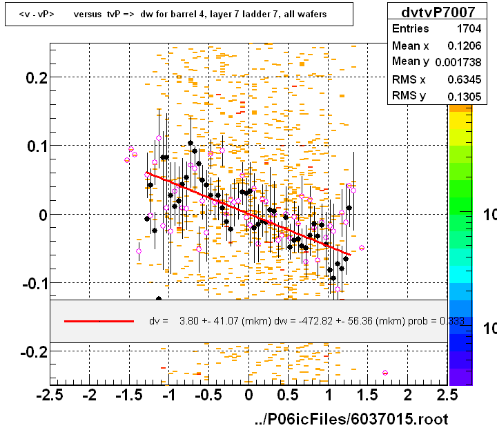 <v - vP>       versus  tvP =>  dw for barrel 4, layer 7 ladder 7, all wafers
