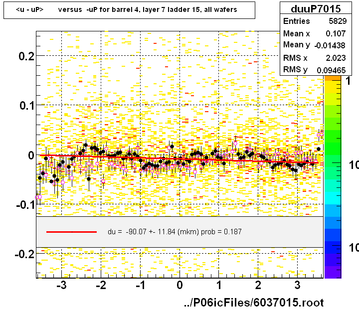 <u - uP>       versus  -uP for barrel 4, layer 7 ladder 15, all wafers
