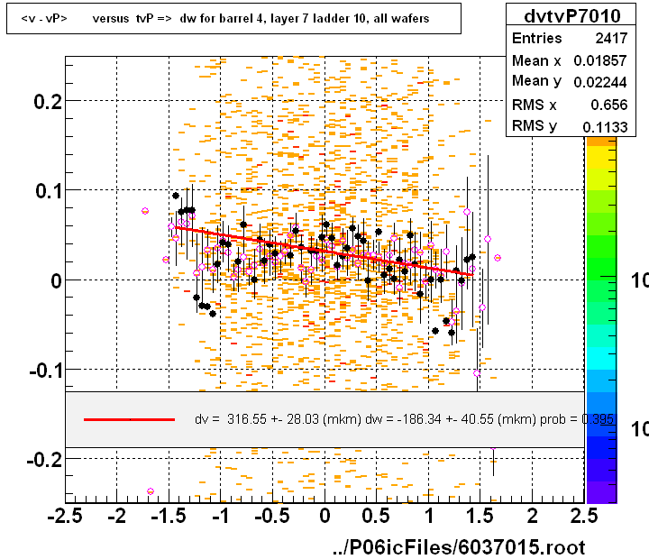 <v - vP>       versus  tvP =>  dw for barrel 4, layer 7 ladder 10, all wafers