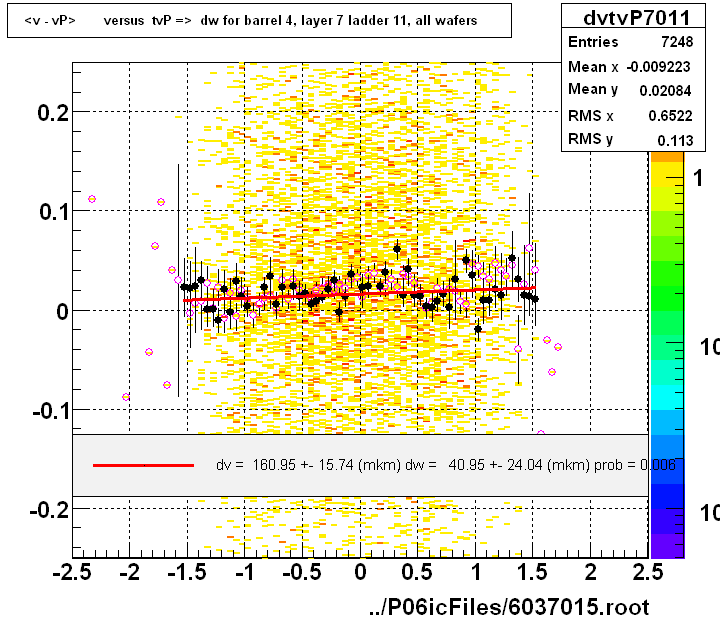 <v - vP>       versus  tvP =>  dw for barrel 4, layer 7 ladder 11, all wafers