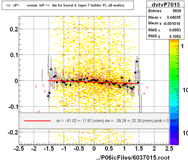 <v - vP>       versus  tvP =>  dw for barrel 4, layer 7 ladder 15, all wafers